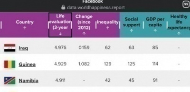 Classement des pays avec les meilleures émotions positives : Le Sénégal premier au monde (World Happiness)